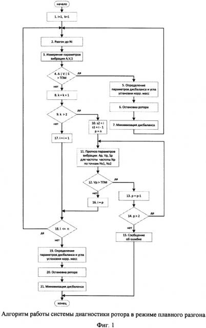 Способ балансировки ротора с применением алгоритма плавного разгона (патент 2655731)