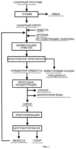 Способ производства сахара (патент 2477317)