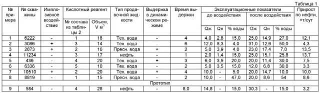 Способ обработки призабойной зоны скважины (патент 2467164)