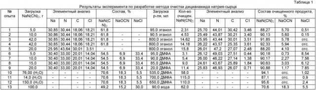 Способ очистки дицианамида натрия-сырца (патент 2521583)