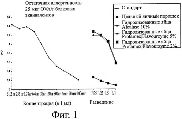 Индукция толерантности к белкам яиц (патент 2445992)