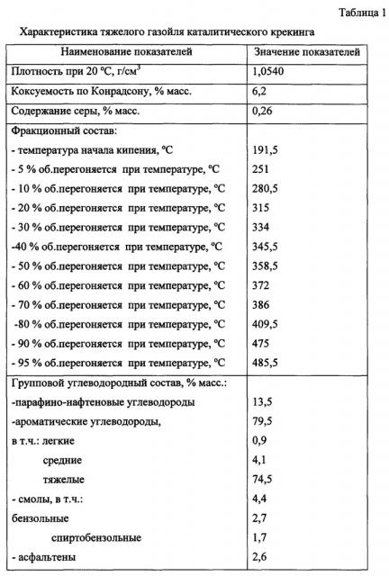 Способ получения игольчатого кокса замедленным коксованием (патент 2660008)