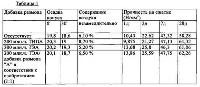 Добавка размола для минеральных вяжущих (патент 2622563)