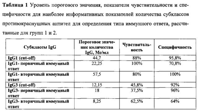 Способ дифференциальной диагностики первичного и вторичного иммунного ответа на вирус краснухи (патент 2585246)