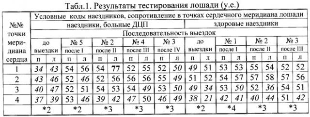 Способ определения функционального состояния меридиана сердца лошади (патент 2411925)