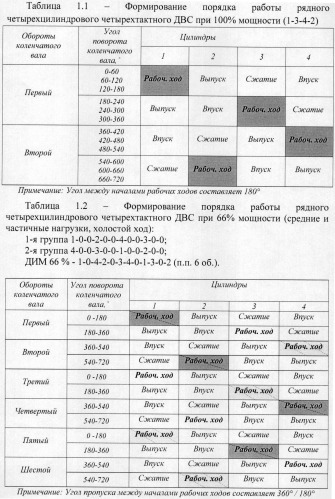 Способ дискретного изменения мощности двс (патент 2473818)