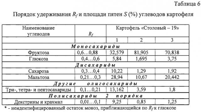 Способ производства сушеного картофеля (патент 2254001)