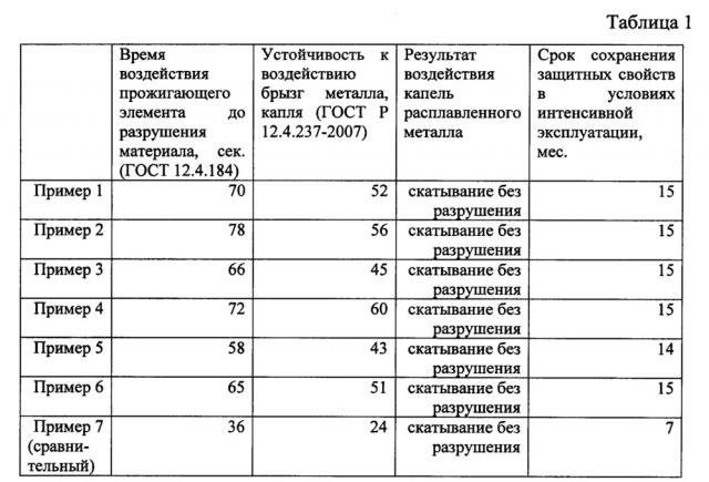 Термостойкий огнестойкий материал (патент 2638335)