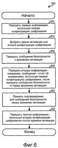 Непрерывная передача во время изменения конфигурации шифрования (патент 2406248)