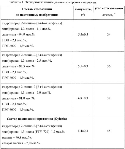 Фармацевтическая композиция с улучшенной сыпучестью, лекарственное средство, способ получения и применение (патент 2496486)