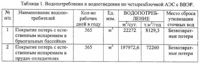 Способ работы охладительной системы тепловых и атомных электростанций с водоемами-охладителями (патент 2285808)