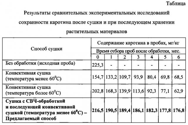 Способ сушки зеленых растительных материалов с использованием свч-обработки (патент 2629109)