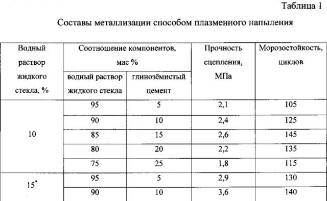 Способ металлизации автоклавных стеновых материалов (патент 2553708)