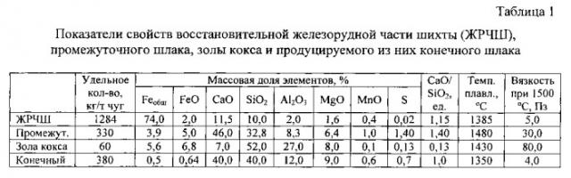 Способ определения полноты истечения расплава при доменной плавке (патент 2558840)