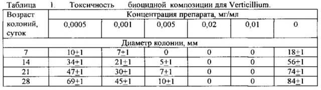 Биоцидная композиция и способы обработки растений и животных с ее использованием (патент 2629775)