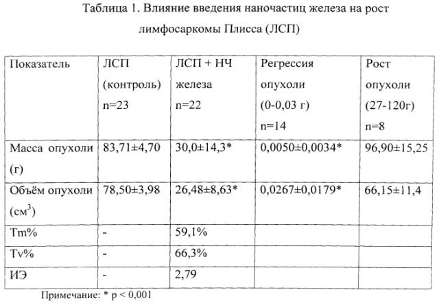 Способ торможения роста лимфосаркомы плисса в эксперименте (патент 2561294)