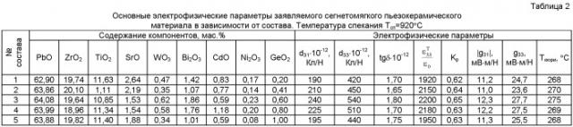 Пьезокерамический материал (патент 2514353)