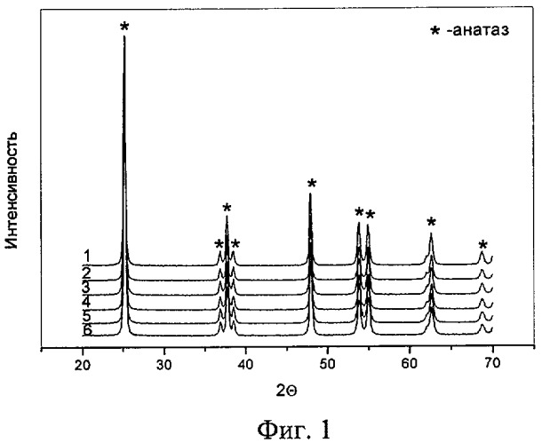 Способ получения фотокатализатора на основе диоксида титана (патент 2408427)