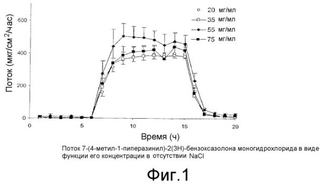 Чрескожное введение соединений пиперазинил-2 (3н)-бензоксазолона посредством электрофореза (патент 2371179)