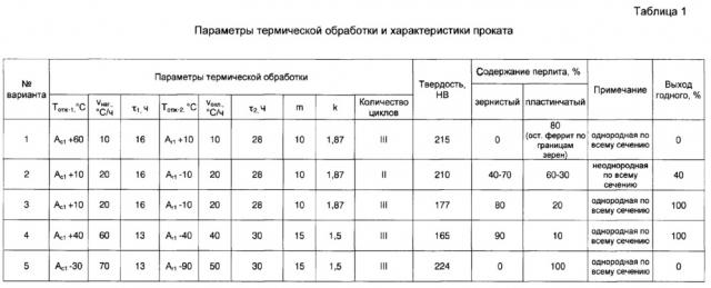 Способ термической обработки горячекатаного рулонного проката из легированных доэвтектоидных сталей (патент 2651553)