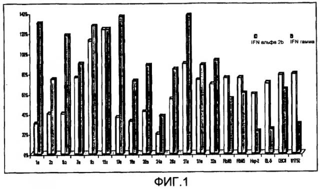 Стабильные фармацевтические составы, которые содержат интерфероны гамма и альфа в синергичных соотношениях (патент 2403057)