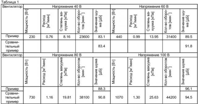 Мотор-вентилятор и использующий его электрический пылесос (патент 2388400)