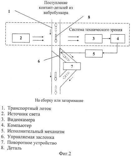 Способ контроля и коррекции ориентации деталей и устройство для его осуществления (патент 2508975)