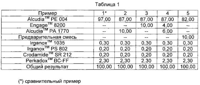 Гранулированный материал на основе полиэтилена, способ его получения и его применение для изготовления кабелей (патент 2656335)