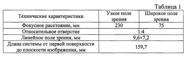 Оптическая система тепловизионного прибора с двумя полями зрения (патент 2646401)