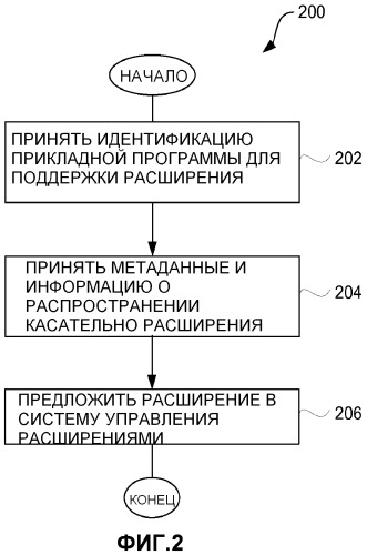 Конфигурирование и управление расширениями к цифровым прикладным программам для сетевого распространения (патент 2523957)