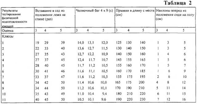 Способ сбережения здоровья учащихся (патент 2288689)