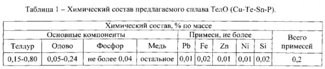 Медный сплав, легированный теллуром тело, для коллекторов электрических машин (патент 2587110)