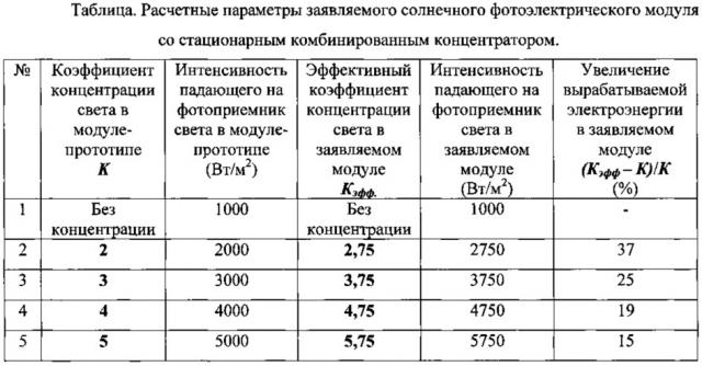 Солнечный фотоэлектрический модуль со стационарным концентратором (варианты) (патент 2617041)