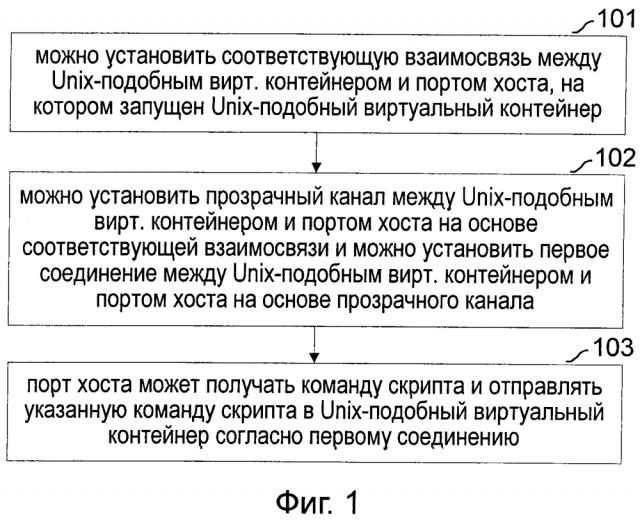 Способ, устройство и система входа в unix-подобный виртуальный контейнер (патент 2615316)