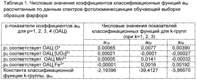 Способ идентификации фарфора по виду материала (патент 2637384)