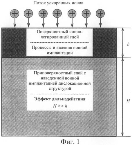 Способ имплантации ионами газов металлов и сплавов (патент 2509174)