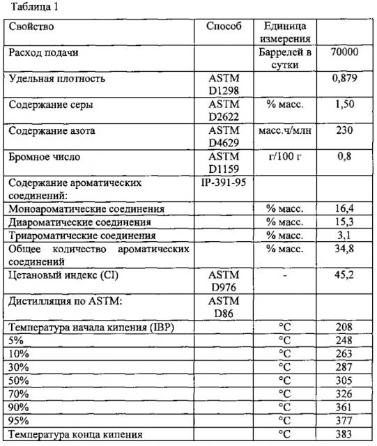 Способ гидроочистки и депарафинизации (патент 2662438)