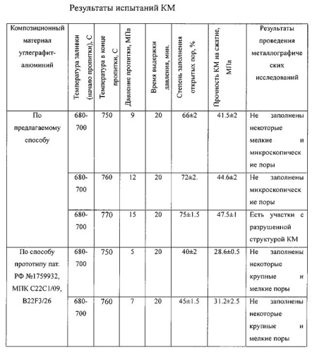 Способ изготовления композиционных материалов (патент 2571295)