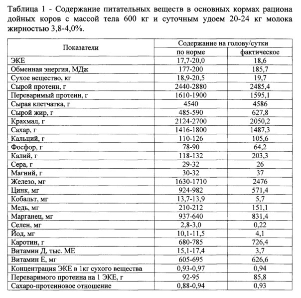 Премикс для профилактики нарушений обмена веществ у высокопродуктивных коров (патент 2610453)