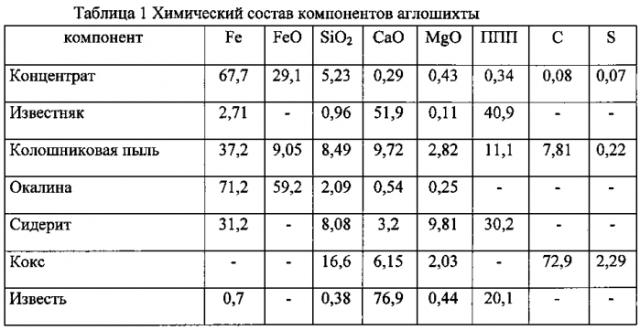 Способ интенсификации процессов окускования железорудных материалов (патент 2590034)