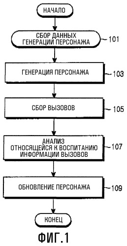 Способ и устройство для выполнения имитации воспитания в мобильном терминале (патент 2293445)