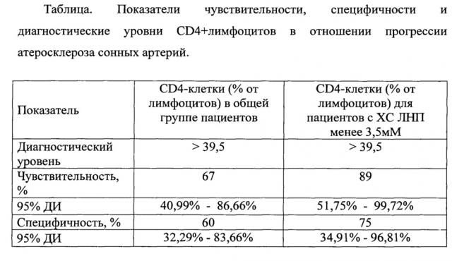 Способ диагностики предрасположенности к прогрессированию атеросклероза сонных артерий у лиц с нормолипидемией по содержанию cd4+ т-лимфоцитов в периферической крови (патент 2636238)