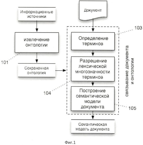 Способ построения семантической модели документа (патент 2487403)
