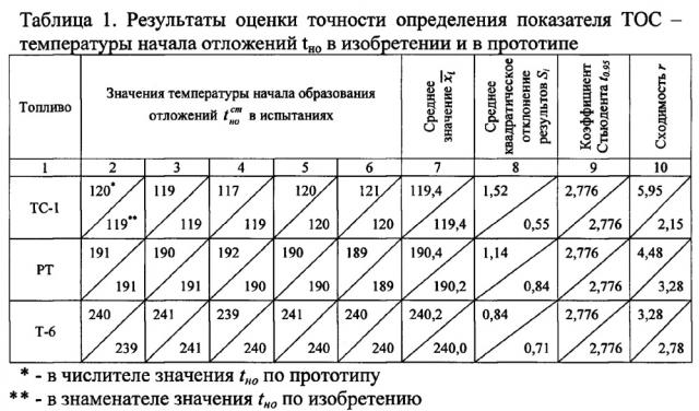 Установка для определения термоокислительной стабильности топлив в динамических условиях (патент 2609861)