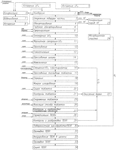 Способ изготовления тепловыделяющих элементов (патент 2252459)