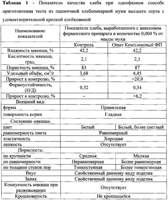 Штамм гриба penicillium canescens - продуцент комплексного ферментного препарата, включающего пенициллопепсин, эндо-ксиланазу и β-глюканазу, способ получения ферментного препарата и его применение (патент 2616276)