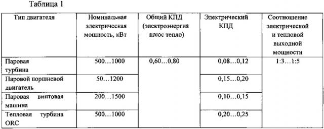 Способ получения электроэнергии из некондиционной (влажной) топливной биомассы и устройство для его осуществления (патент 2631455)