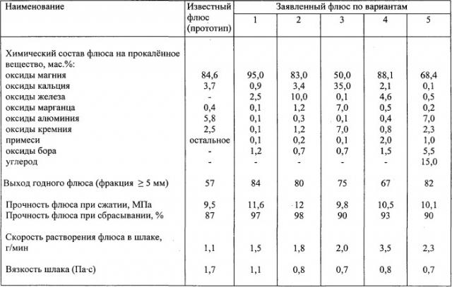 Сталеплавильный высокомагнезиальный флюс и способ его получения (варианты) (патент 2524878)