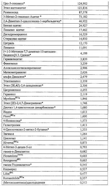 Парфюмерные композиции и их применение (патент 2605345)