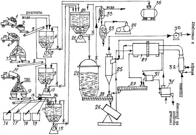 Способ получения органоминеральных удобрений и технологическая линия для его осуществления (патент 2296731)